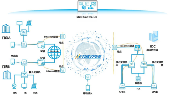 【行业聚焦】速宝Netskyper 连锁零售行业网络数字化方案