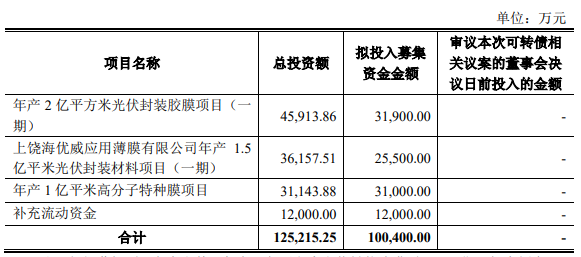 熱烈祝賀大象投顧客戶——特種高分子薄膜提供商“海優(yōu)新材”再融資過會！