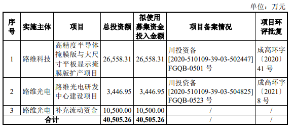 熱烈祝賀大象投顧客戶——掩膜版行業(yè)知名企業(yè)“路維光電”成功過會(huì)！