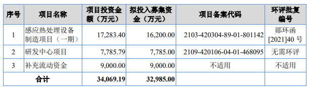 熱烈祝賀大象投顧客戶——中高檔數(shù)控感應熱處理行業(yè)領軍企業(yè)“恒進感應”成功過會！