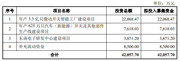 熱烈祝賀大象投顧客戶——開關(guān)專業(yè)制造企業(yè)“東南電子”成功過會(huì)！