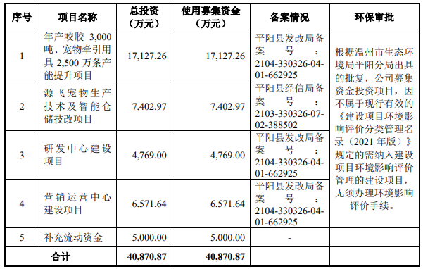 熱烈祝賀大象投顧客戶——寵物產(chǎn)品提供商“源飛寵物”成功過會！