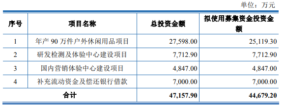 熱烈祝賀大象投顧客戶——戶外休閑家具及用品提供商“正特股份”成功過會！