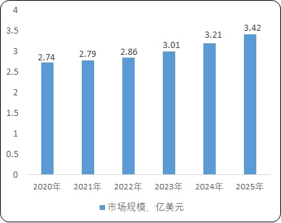 2022年二氢辣椒碱行业市场需求规模分析预测及市场竞争格局战略研究