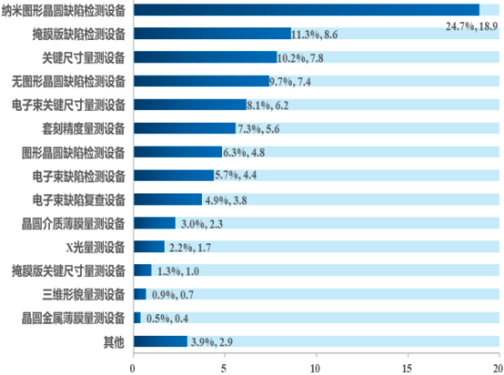 2022年半导体质量控制设备、半导体检测和量测设备行业市场上下游产业链供需规模分析预测及投资战略可行性研究预测