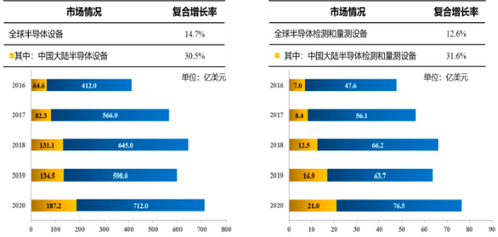 2022年半导体质量控制设备、半导体检测和量测设备行业市场上下游产业链供需规模分析预测及投资战略可行性研究预测