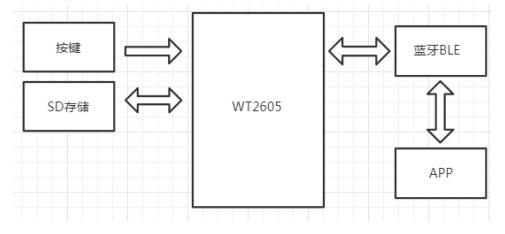 WT2605音频蓝牙语音芯片在录音笔中的应用实例解析