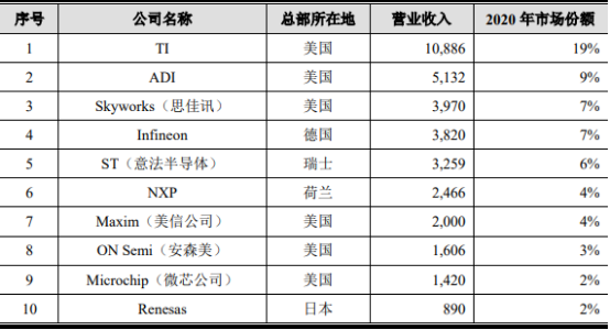 2022年信号感知芯片、模拟芯片行业市场销售规模分析预测及下游细分应用领域前景预测