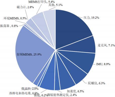 2022年信号感知芯片、模拟芯片行业市场销售规模分析预测及下游细分应用领域前景预测