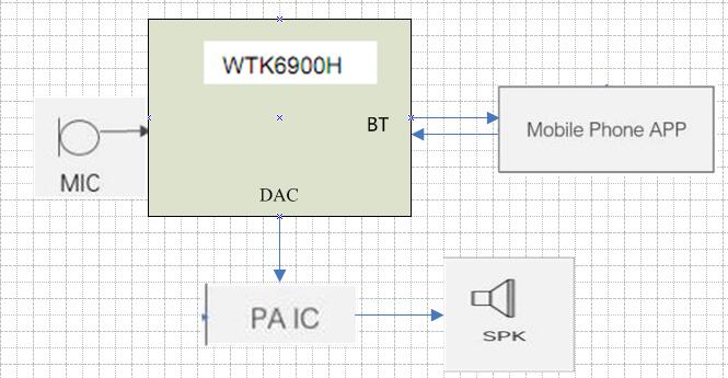 WTK6900H语音识别芯片轻松实现智能语音识别蓝牙耳机方案设计