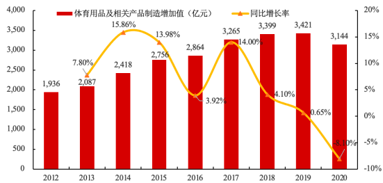 2022年体育用品、健身器材行业市场消费规模结构分析及竞争战略咨询预测