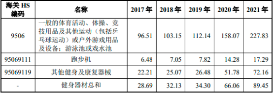 2022年体育用品、健身器材行业市场消费规模结构分析及竞争战略咨询预测
