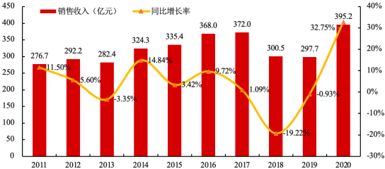 2022年体育用品、健身器材行业市场消费规模结构分析及竞争战略咨询预测
