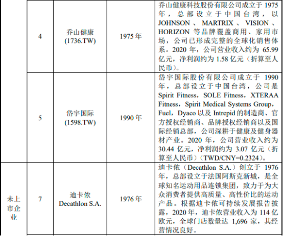 2022年体育用品、健身器材行业市场消费规模结构分析及竞争战略咨询预测