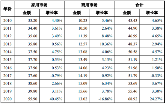 2022年体育用品、健身器材行业市场消费规模结构分析及竞争战略咨询预测