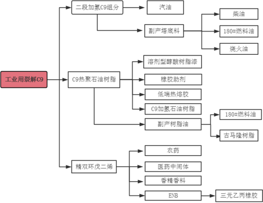 2022年全球及中国工业用裂解C9行业市场发展趋势分析预测及市场规模、产量分析、供需结构分析