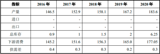 2022年全球及中国工业用裂解C9行业市场发展趋势分析预测及市场规模、产量分析、供需结构分析