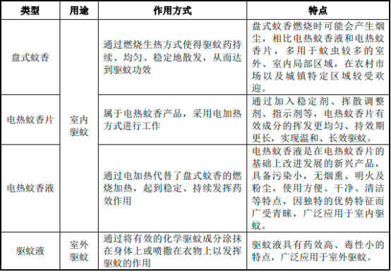 2022年驱蚊产品行业重点企业市场竞争规模研究预测及市场消费结构分析