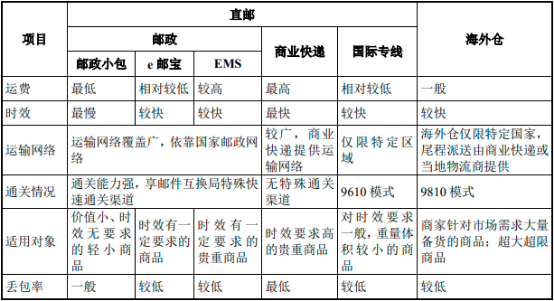 2022年跨境电商物流行业市场发展环境分析及市场运行战略规划指导预测