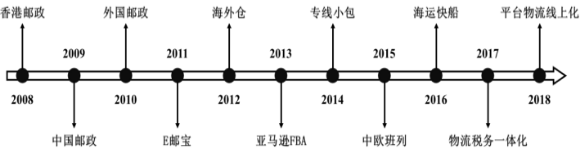 2022年跨境电商物流行业市场发展环境分析及市场运行战略规划指导预测