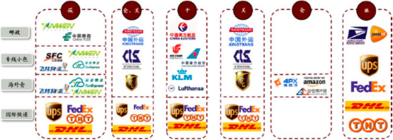 2022年跨境电商物流行业市场发展环境分析及市场运行战略规划指导预测