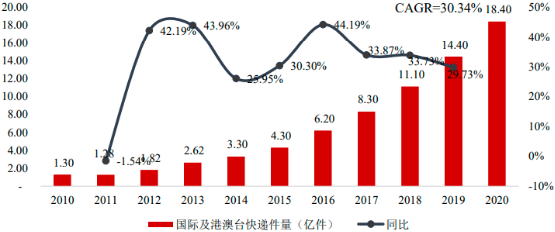 2022年跨境电商物流行业市场发展环境分析及市场运行战略规划指导预测