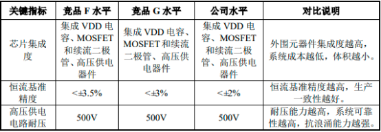 2022年家电电源管理产品行业细分产品市场发展战略研究及销售规模潜力分析预测