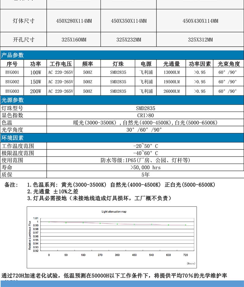 100-150-200W油站灯BYG