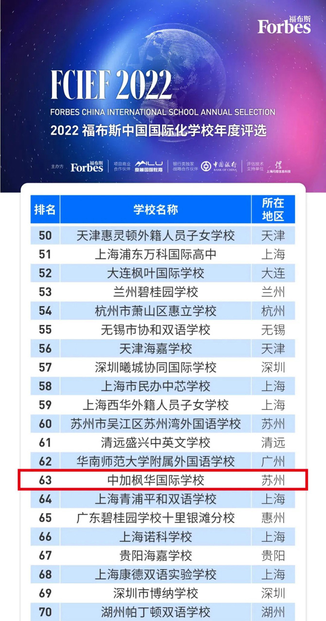 权威发布 | 中加枫华连续两年荣登福布斯中国·国际化学校排行榜全国百强！