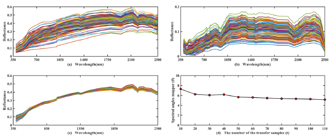 ASD | Retrieving soil heavy metals concentrations based on GaoFen-5 hyperspectral satellite image at