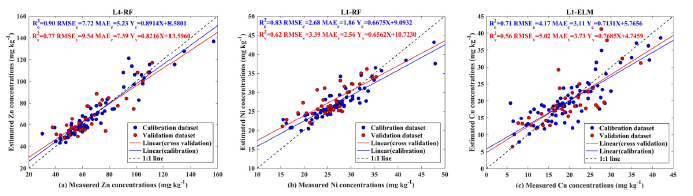 ASD | Retrieving soil heavy metals concentrations based on GaoFen-5 hyperspectral satellite image at