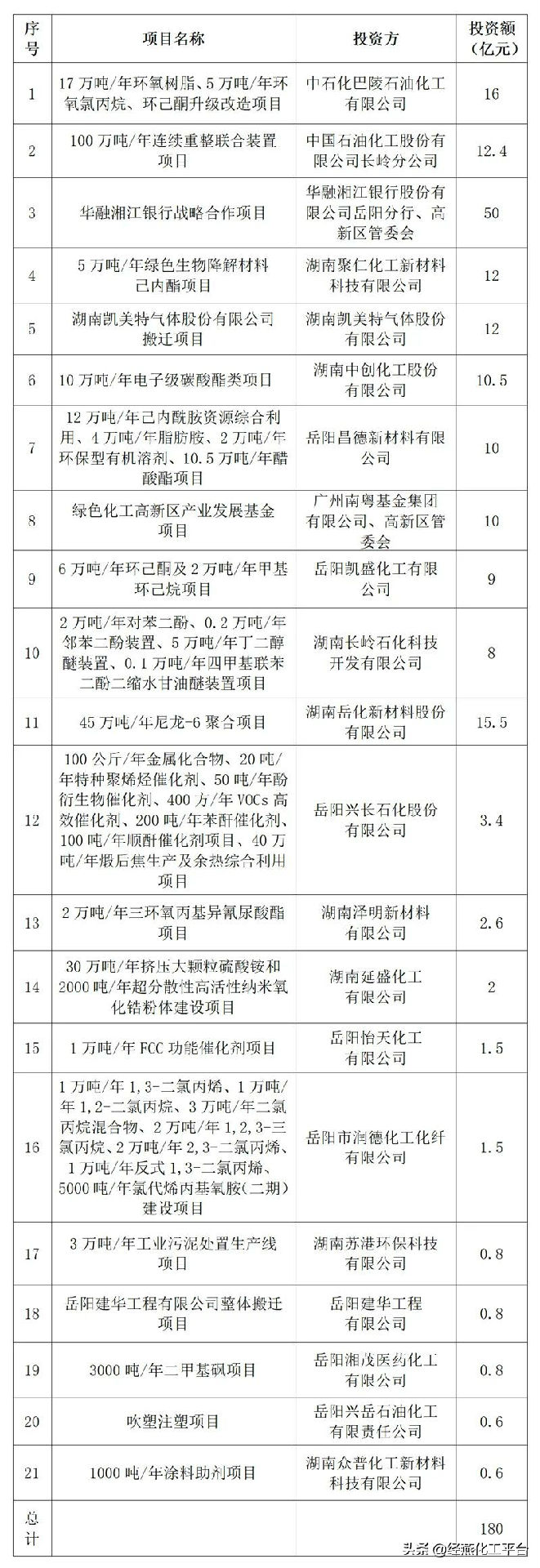 总投资达269.8亿元，湖南此地大批化工项目集中签约开工