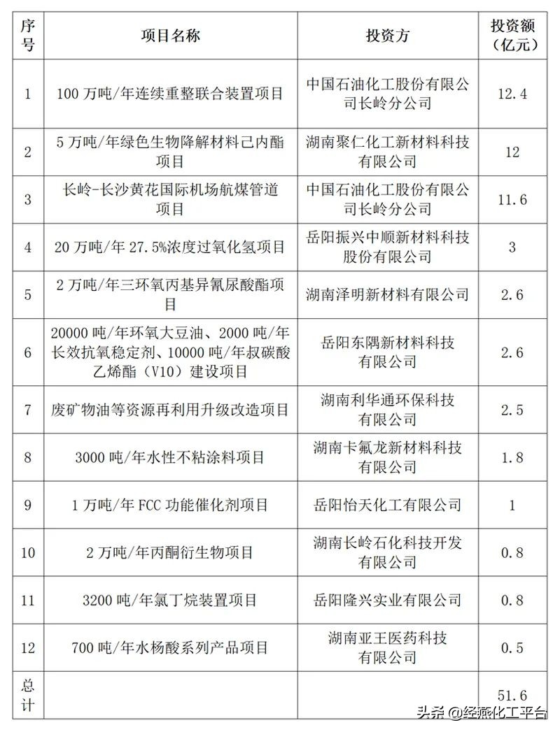 总投资达269.8亿元，湖南此地大批化工项目集中签约开工