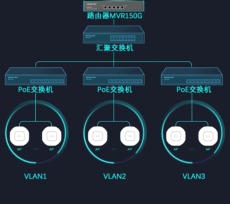 水星MVR300G双核千兆多WAN口企业级有线路由器