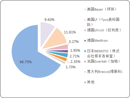 2022年高压注射器行业市场发展趋势预测及重点企业市场份额占比分析