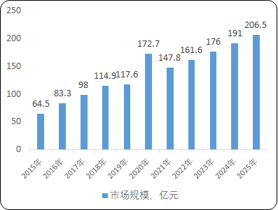 2022年X射线计算机断层扫描系统（CT）行业市场保有量分析及竞争格局研究预测