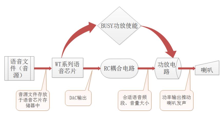 维多利亚国际娱乐官网如何让语音芯片与功放芯片之间更好的配合使得产品音效更好