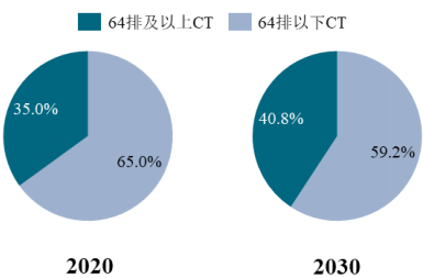 2022年X射线计算机断层扫描系统（CT）行业市场保有量分析及竞争格局研究预测
