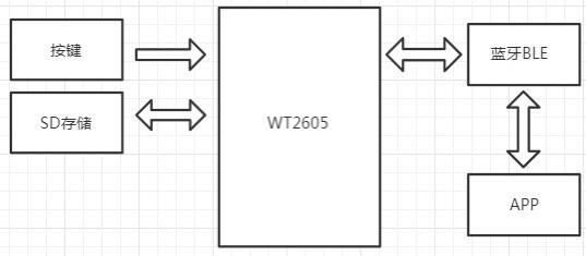 基于WT2605C-32N音频蓝牙语音芯片的实时录音上传技术方案介绍