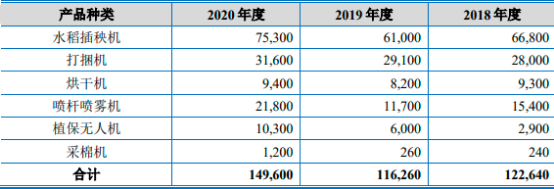 2022年新兴农机产品、插秧机、打捆机、采棉机市场需求规模分析及投资战略发展规划可行性研究