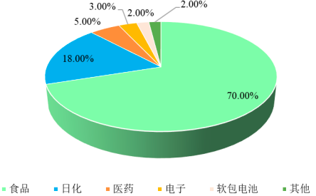 2022年全球及中国BOPA薄膜行业市场需求量、消费规模、产能分析预测及下游细分应用领域市场份额占比