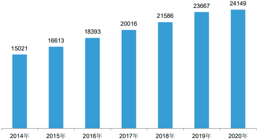 2022年季铵盐、季铵碱、季鏻盐、冠醚行业下游细分应用市场规模前景预测及投资竞争战略研究