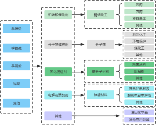 2022年季铵盐、季铵碱、季鏻盐、冠醚行业下游细分应用市场规模前景预测及投资竞争战略研究
