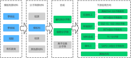 2022年季铵盐、季铵碱、季鏻盐、冠醚行业下游细分应用市场规模前景预测及投资竞争战略研究