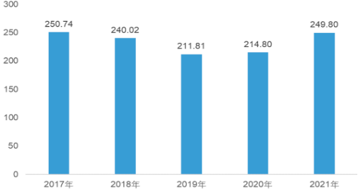 2022年季铵盐、季铵碱、季鏻盐、冠醚行业下游细分应用市场规模前景预测及投资竞争战略研究