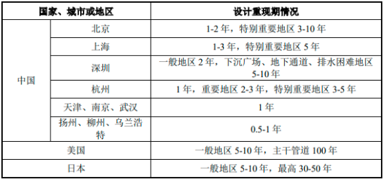 2022年供排水消防装备行业市场发展规模前景评估预测及投资机遇性可行性研究