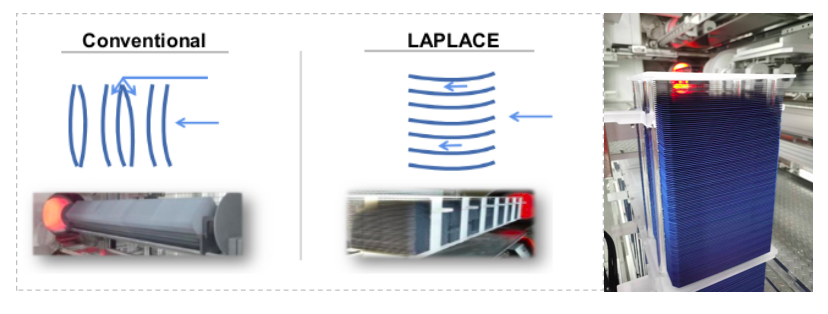 LAPLACE’s unique horizontal placement for large-size wafers