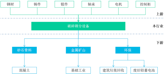 2022年破碎筛分设备、砂石骨料行业市场发展环境分析预测及未来市场规模前景预测