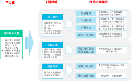 2022年破碎筛分设备、砂石骨料行业市场发展环境分析预测及未来市场规模前景预测