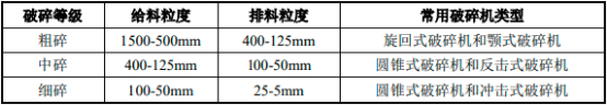 2022年破碎筛分设备、砂石骨料行业市场发展环境分析预测及未来市场规模前景预测
